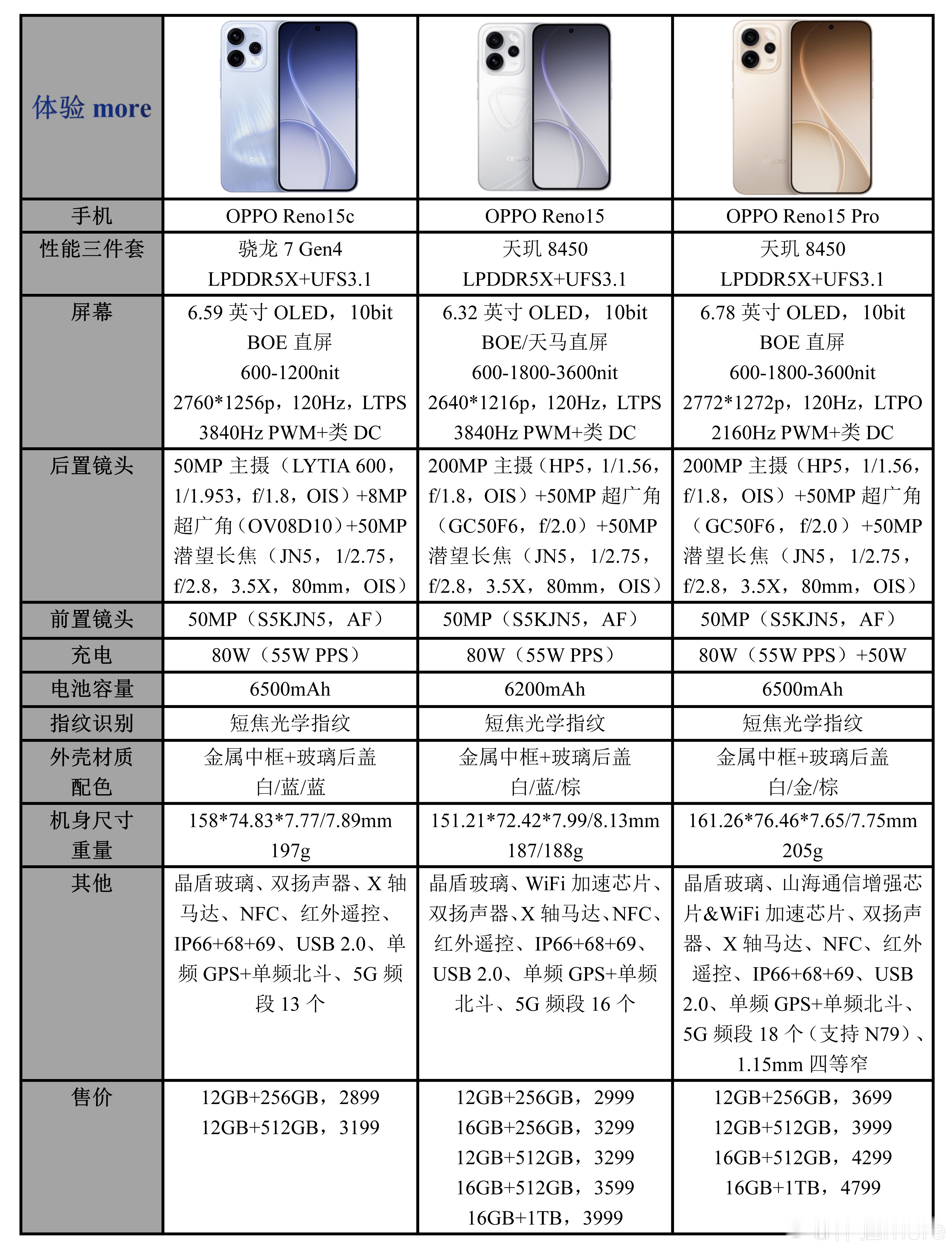 OPPOReno15系列配置参数价格一览，补充了OPPOReno15c。明年