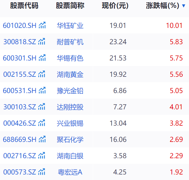 锑锭价格近月疯涨, “有色·锑”概念持续活跃! 2连板大牛股回应