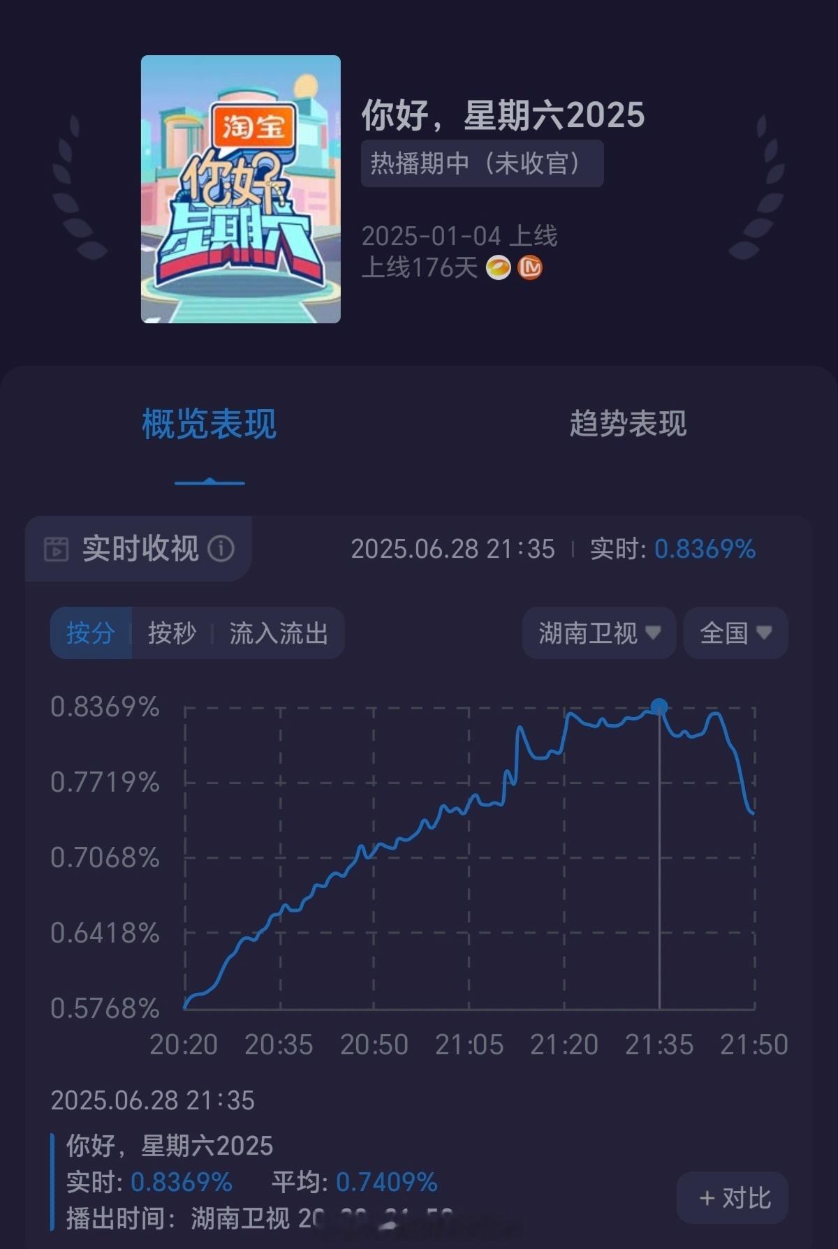白鹿好六本期酷云平均收视0.7385，实时收视峰值高达0.8437，创近两个半月