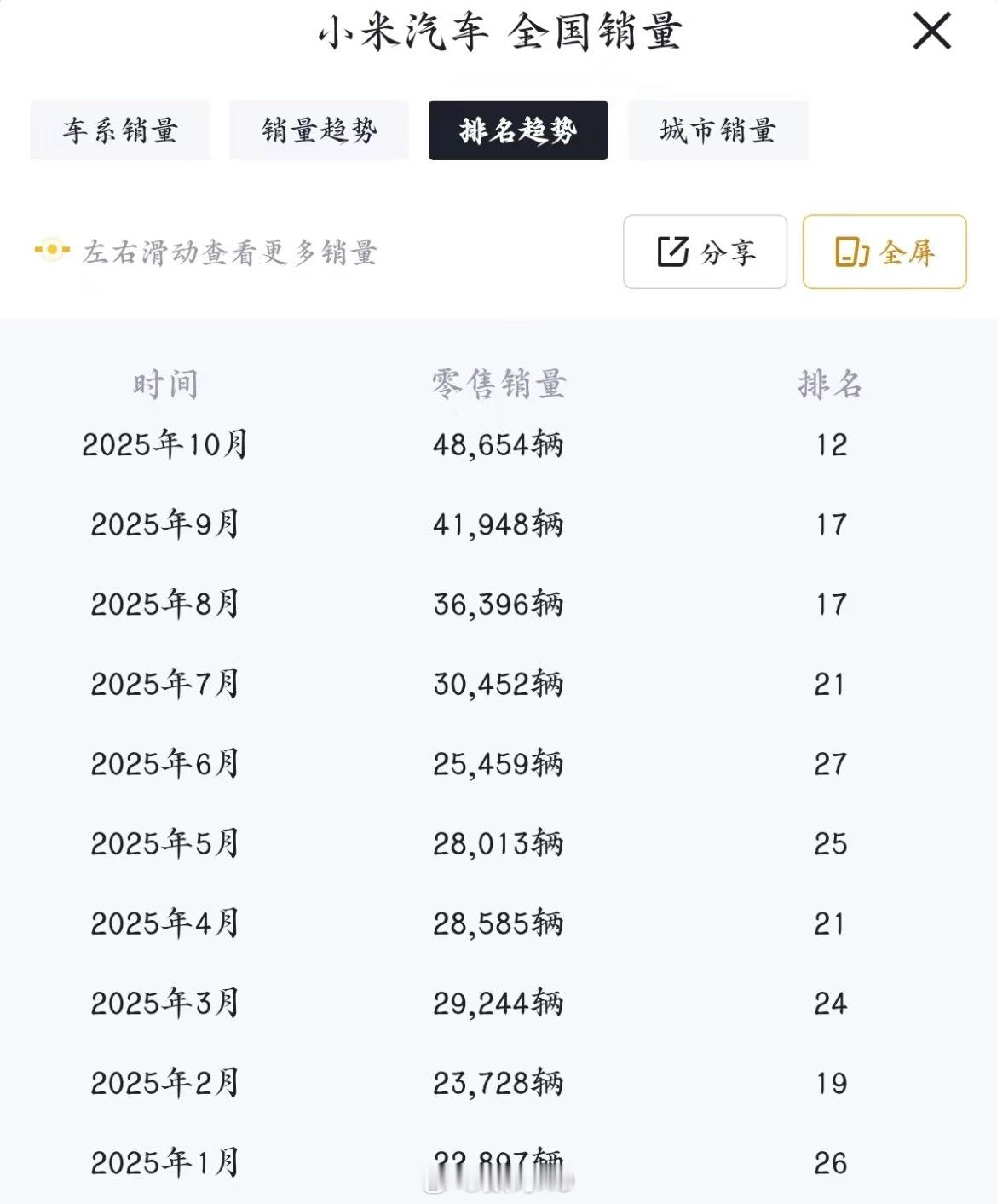 小米汽车2025年1-10月全国销量，产能提升还是很明显的。1月22897辆，2