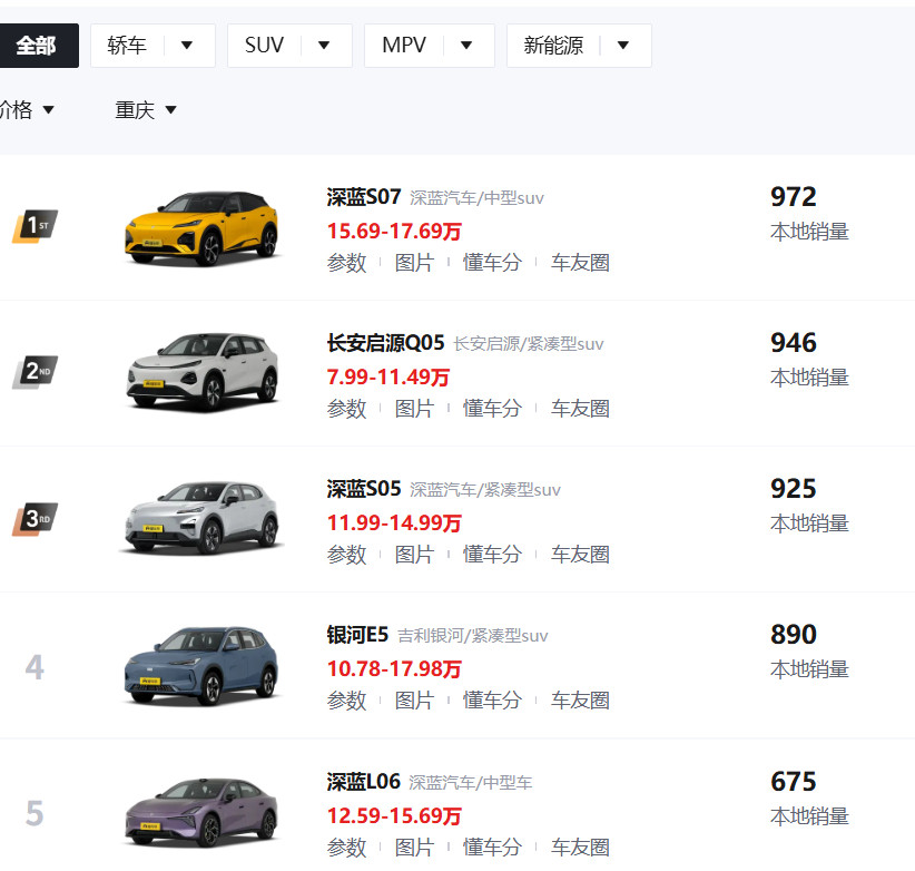 月底了，来研究销量榜发现重庆的新车上牌榜单里，长安和深蓝霸榜了长安深蓝