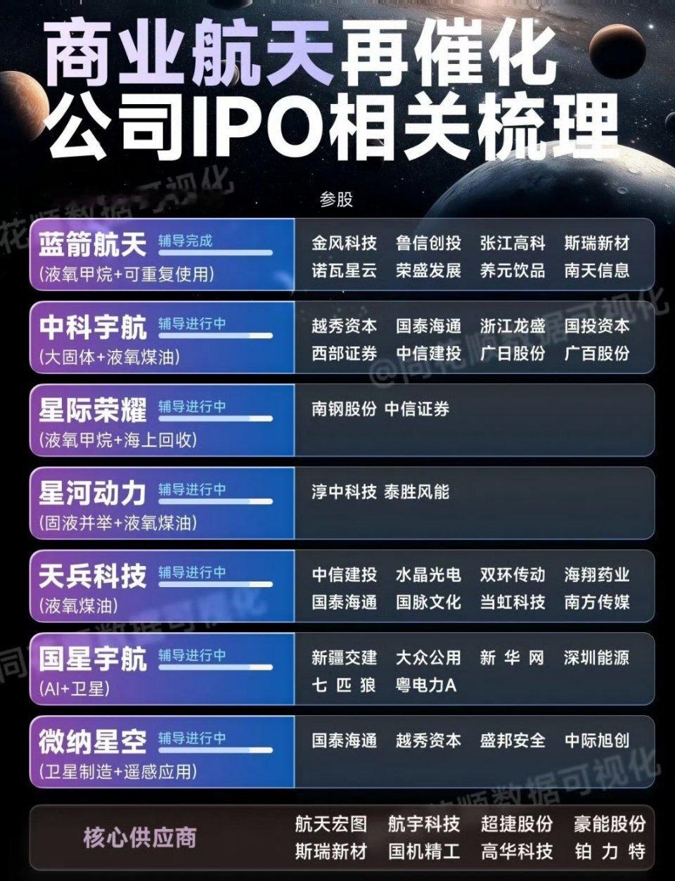 商业航天持续催化，公司IPO相关梳理：