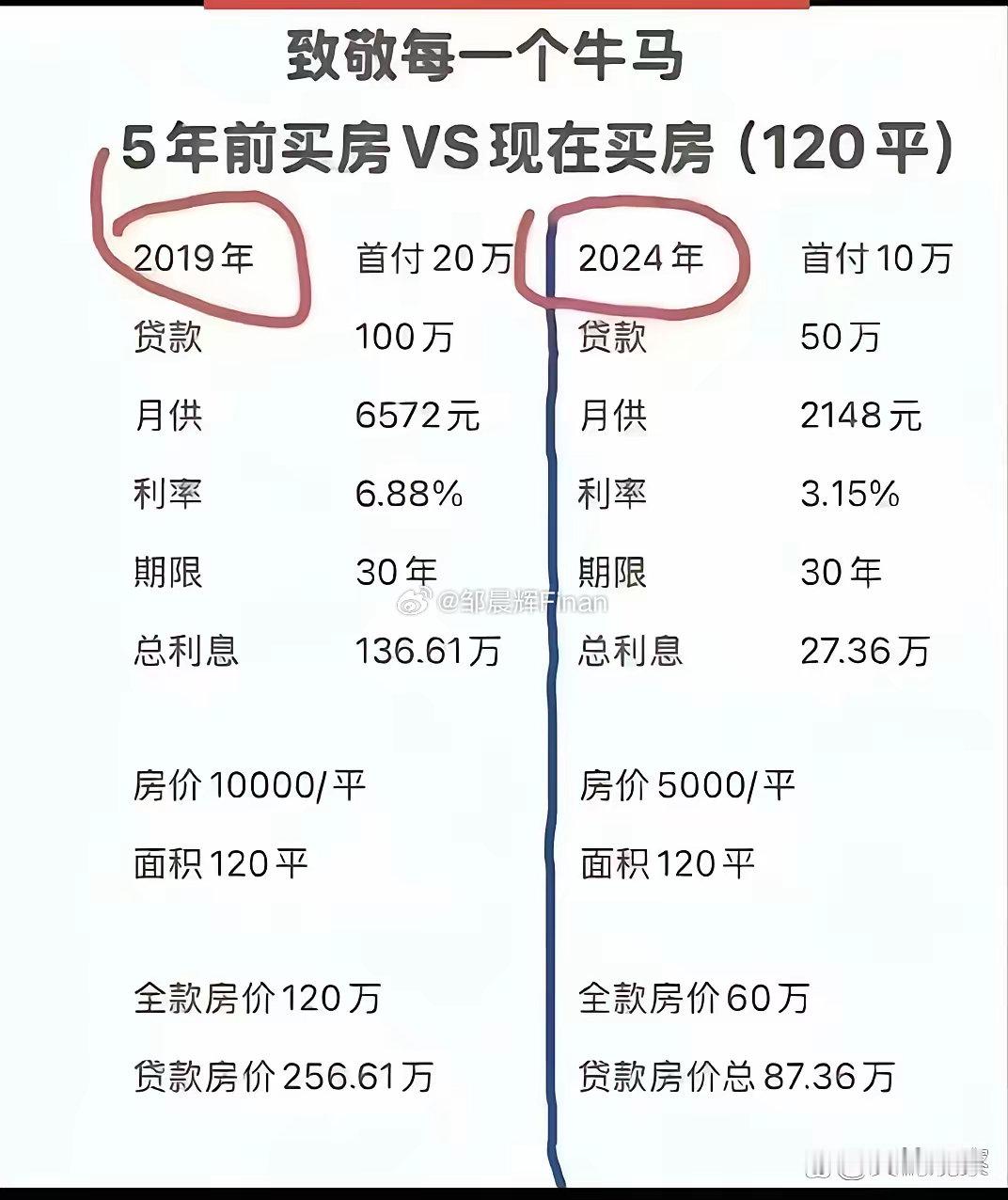 早买房晚买房差别这么大啊？可以省下100万？被骗的最惨的一次