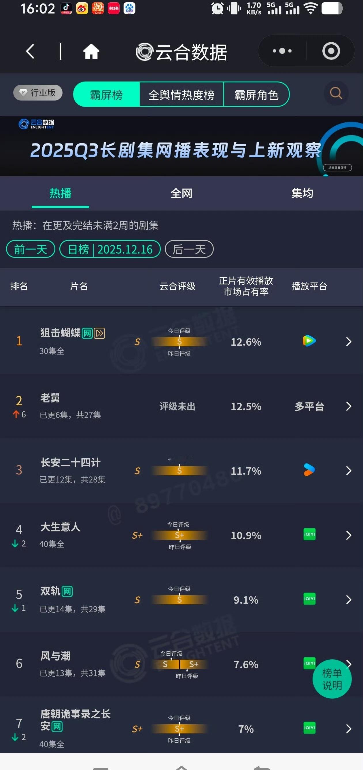 马上老舅登顶了...长安S双轨S风与潮S...接下来骄阳似我要来了吧！！能