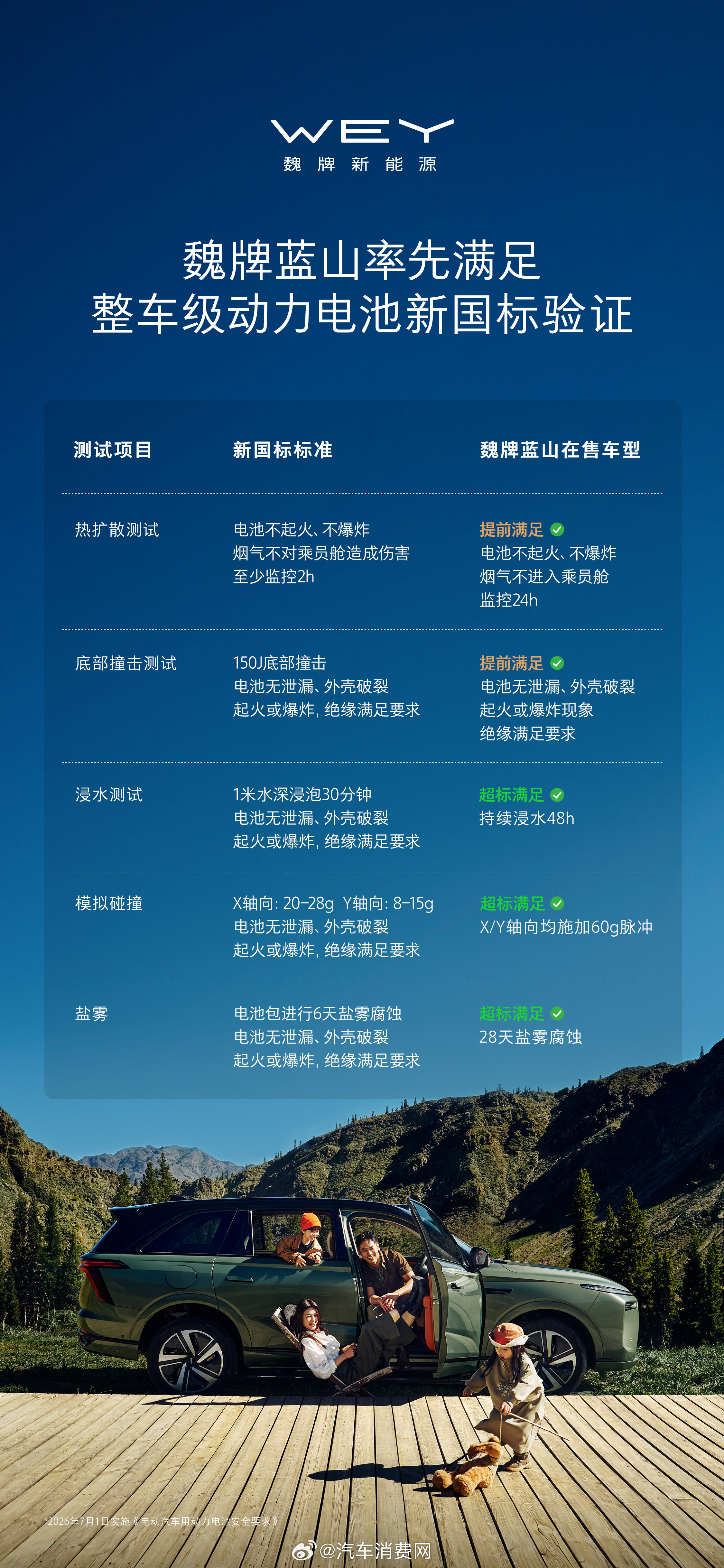 魏牌蓝山，首批通过整车级动力电池新国标权威验证。✓史上最严动力电池新国标？✓魏牌