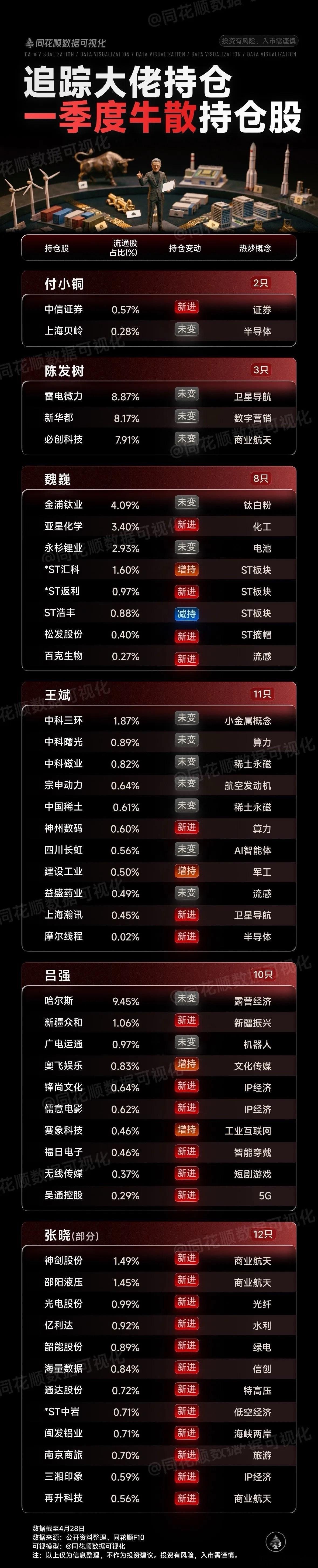 牛散、游资也开始做长线了！章门主的寒武纪、葛卫东的的兆易创新、但斌的英伟达、巴菲