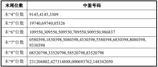 马可波罗中签号出炉 共约15.06万个
