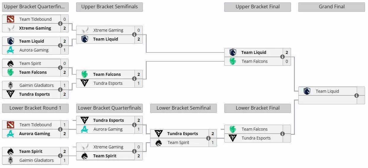 DOTA2:PGLS3淘汰赛倒数第二天赛果XG0:2Spirit，双