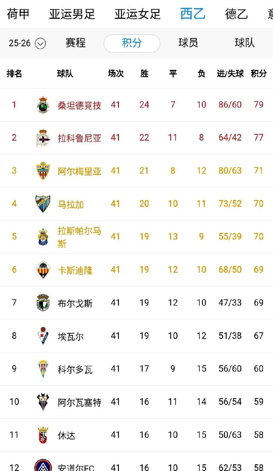 踢了4年才从低级别联赛爬回西乙，C罗的球队还在身后眼巴巴看着。这支叫拉科鲁尼