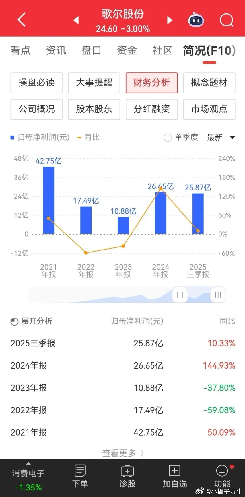 事出反常必有妖！歌尔股份这走势真是让持仓的股民绝望。自去年10月份见顶40.53