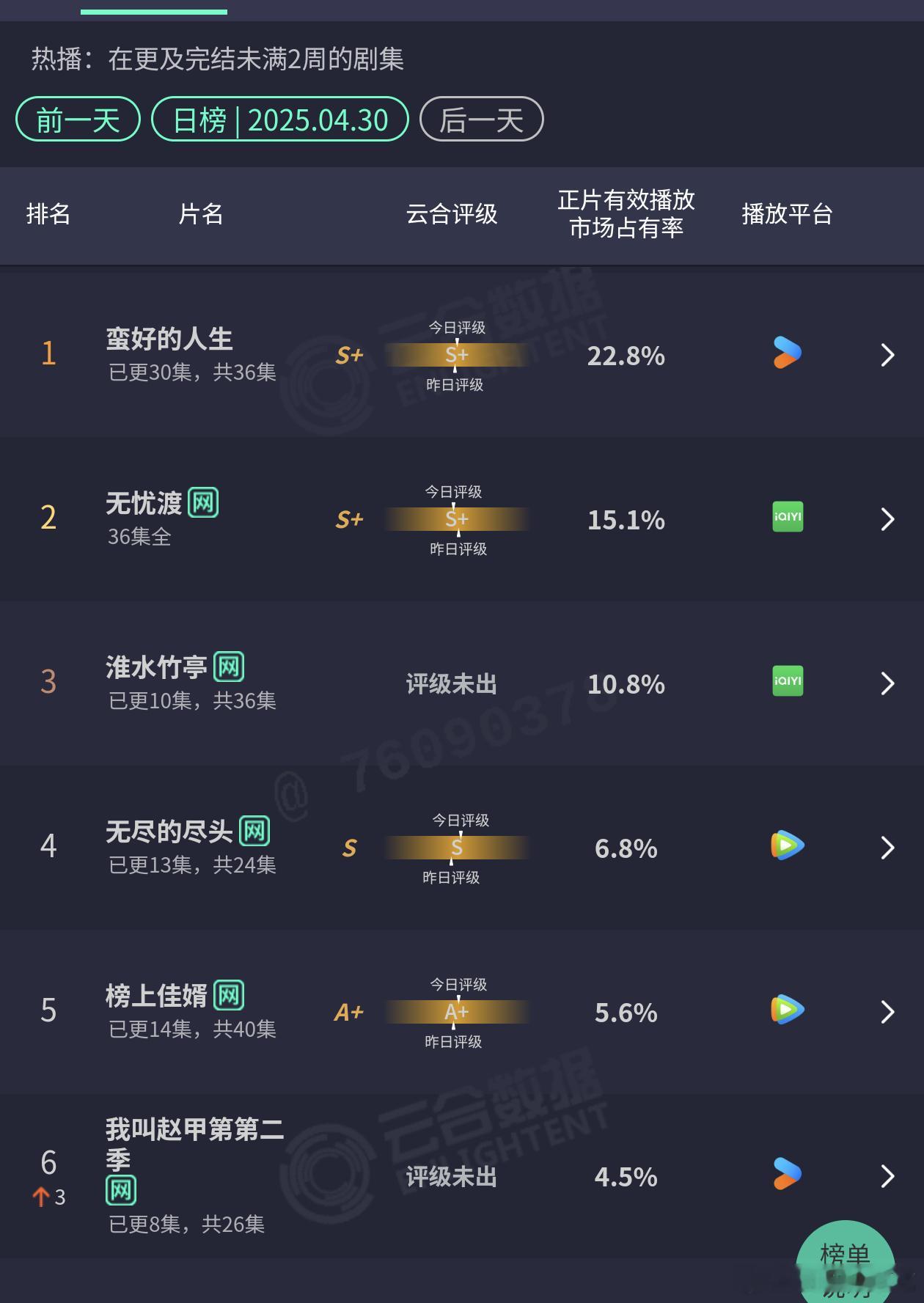 淮水竹亭昨日云合占比10.8%，也就比开播高0.1%，剧是连更，这个播放量打15