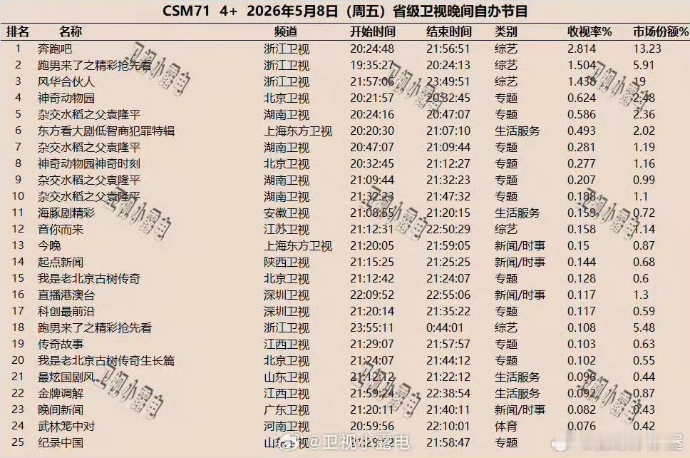 奔跑吧自证奔跑吧发图硬刚救救跑男奔跑吧发了周五各省卫视创办节目收视率排行，自己