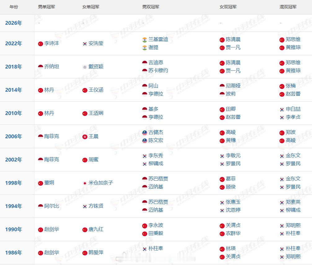 近❿届#亚运会#羽毛球单项冠军🏆一览【图1】🇨🇳国羽在亚运会各单项最近一次夺冠：男单：李诗沣（