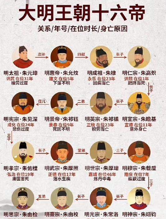 明朝君王为什么都这么短命？如果按照稍微玄幻一点的说法来讲的话，应该就是明太祖朱
