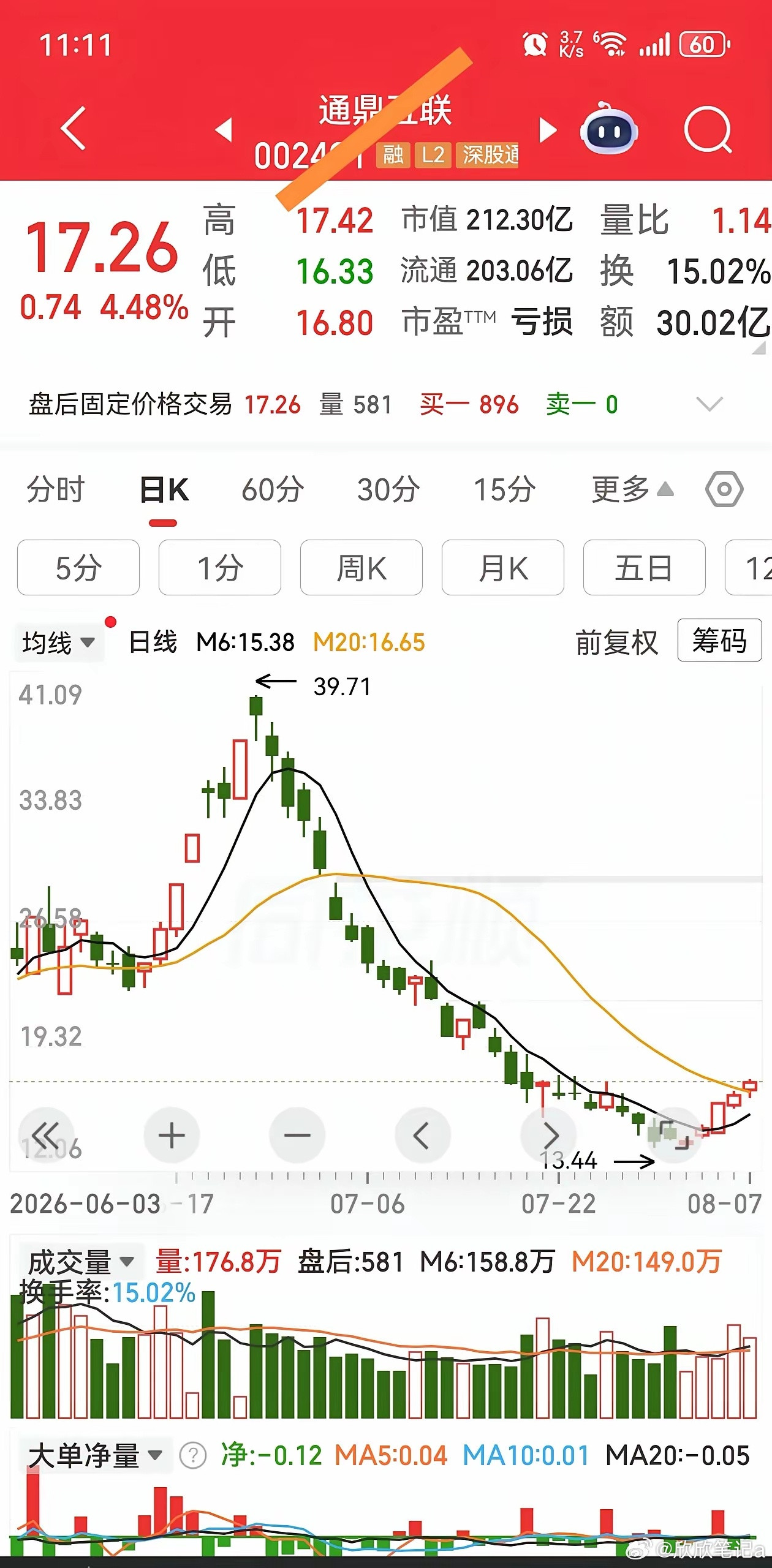 交易感悟：选股容易，买股难，卖股最难。1、选股并不难。如今选股工具十分发达。依据