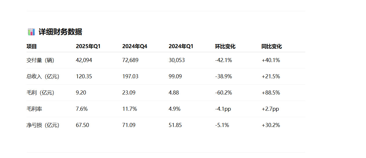 下班了，发个蔚来Q1财报交付：42097营收：120.35亿毛利：9.2亿毛利率