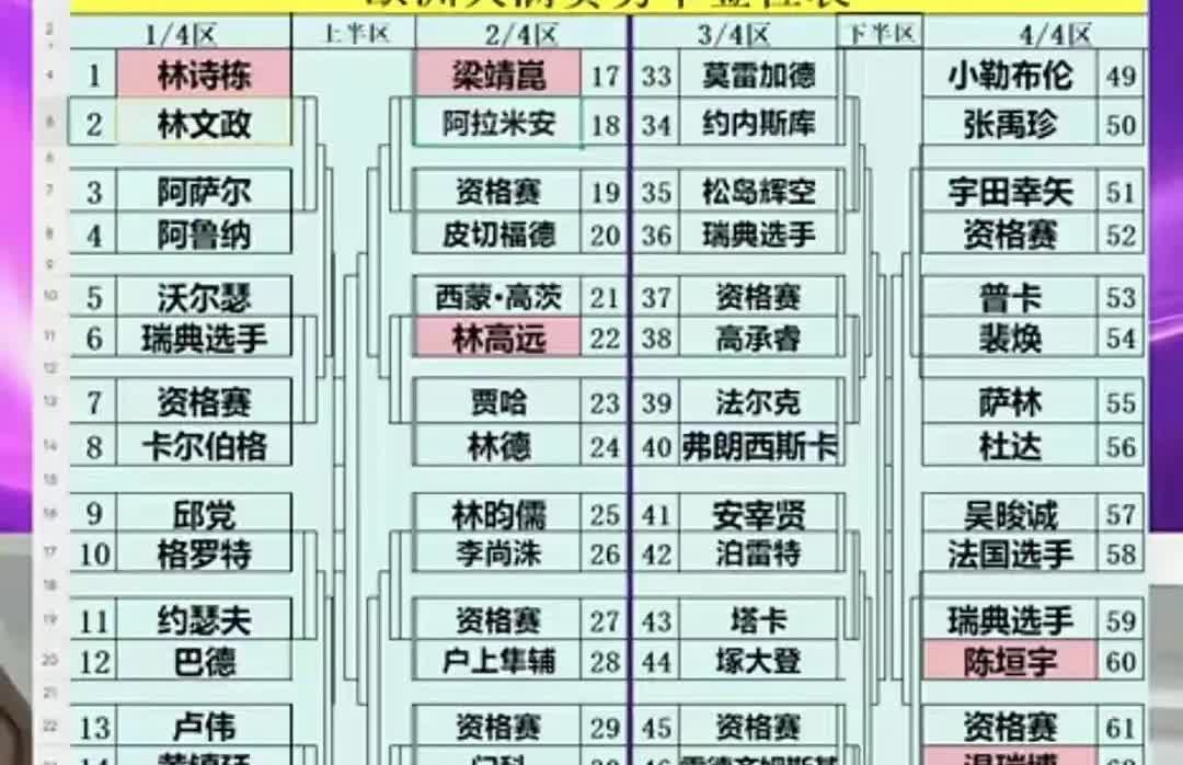 林诗栋的签位也太好了，这次一定能夺冠。雨果，张本智和，莫雷加德，勒布伦全部在
