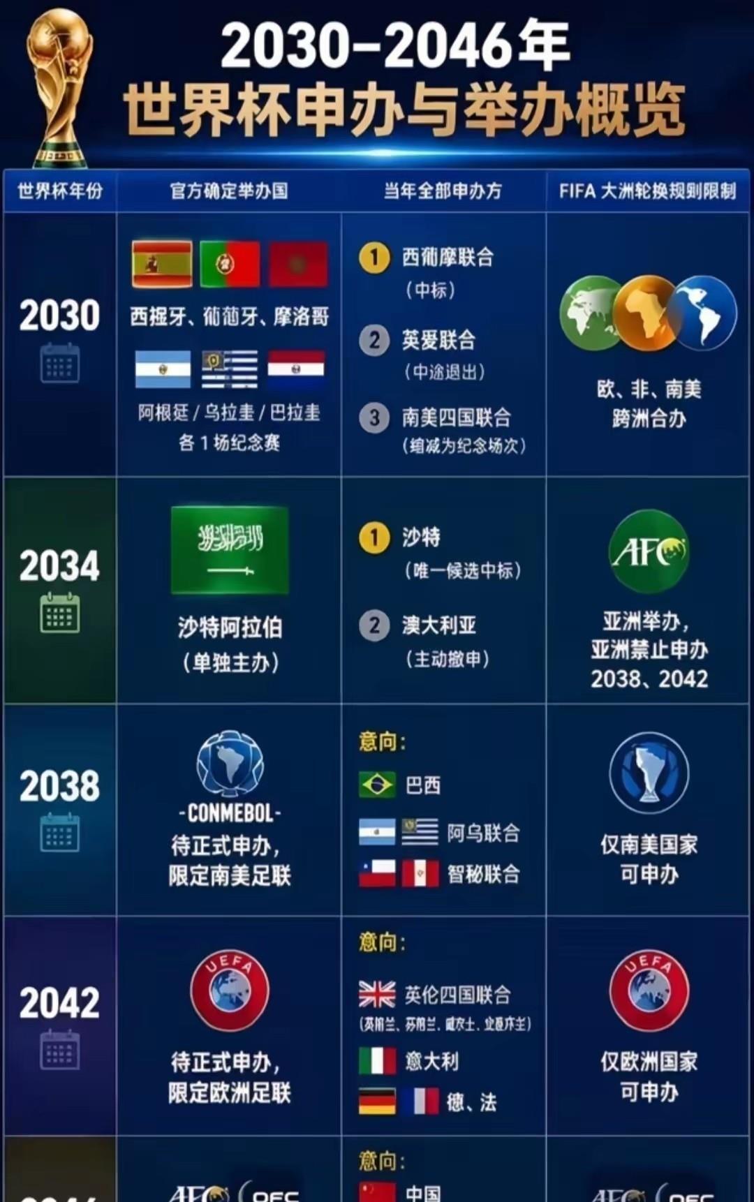 2030—2046年世界杯申办与举办概况。下一届2030年世界杯由西班牙
