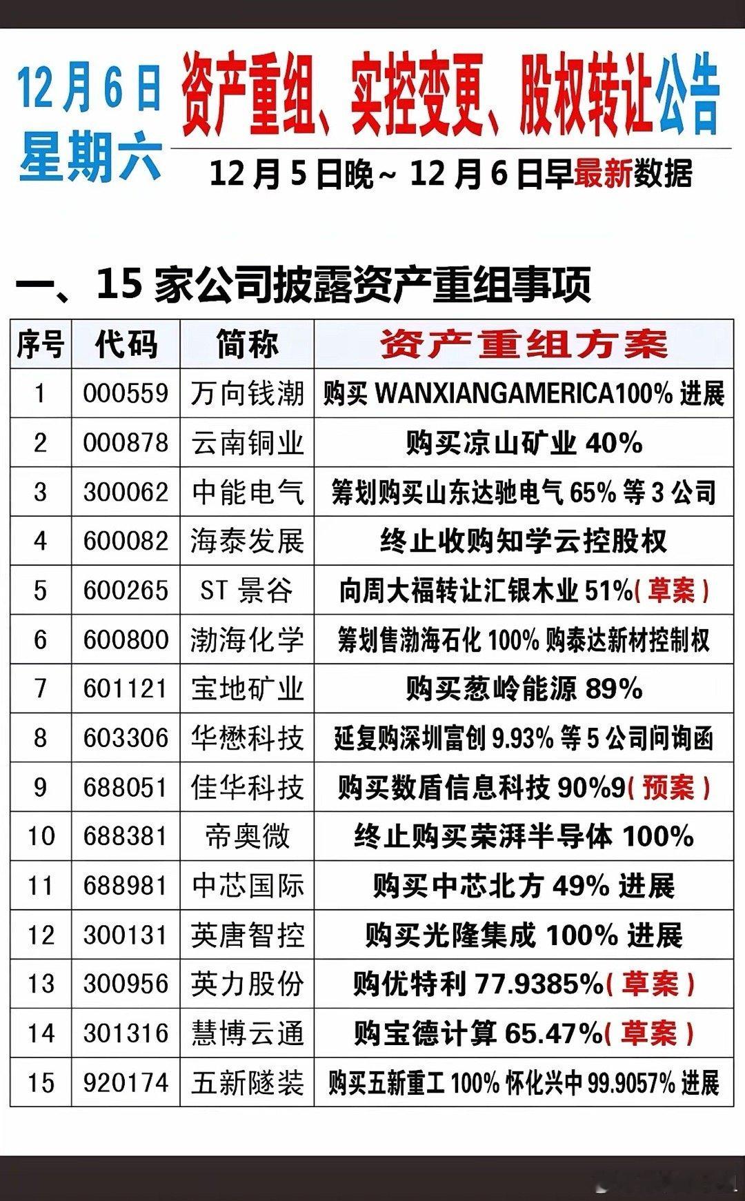 12月6日周六资产重组、实控变更、股权转让公告！15家公司资产重组，2家实控