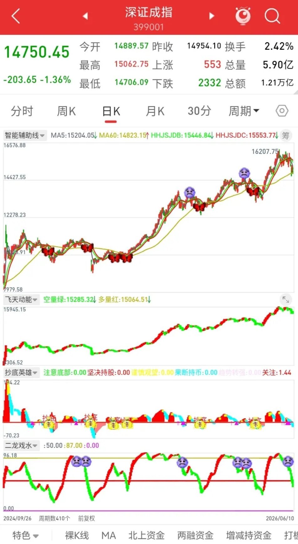 无形的大手在控制股市，时间都是一模一样的。太可怕了，大概率是我不说，都应该明白。