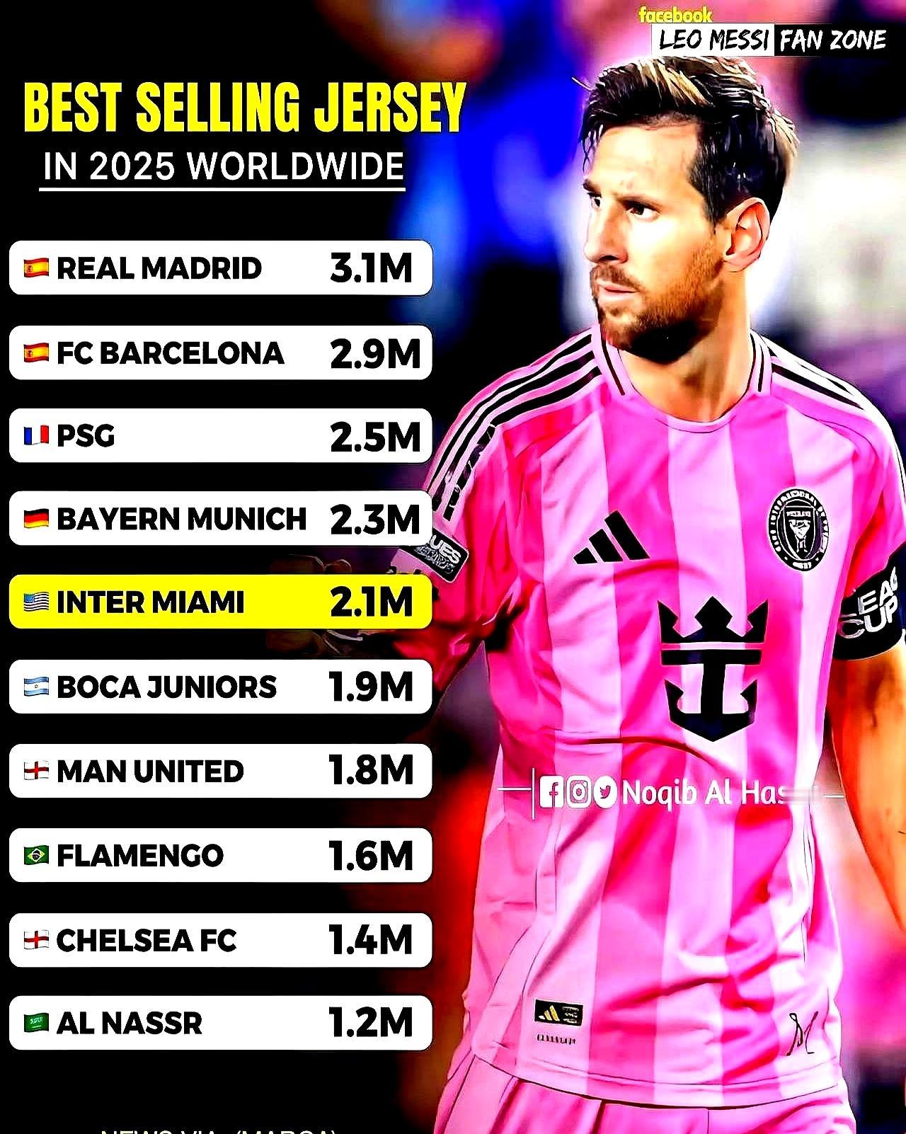 梅西穿上那件迈阿密的粉色球衣，直接让210万球迷掏腰包。另一个人也去了遥