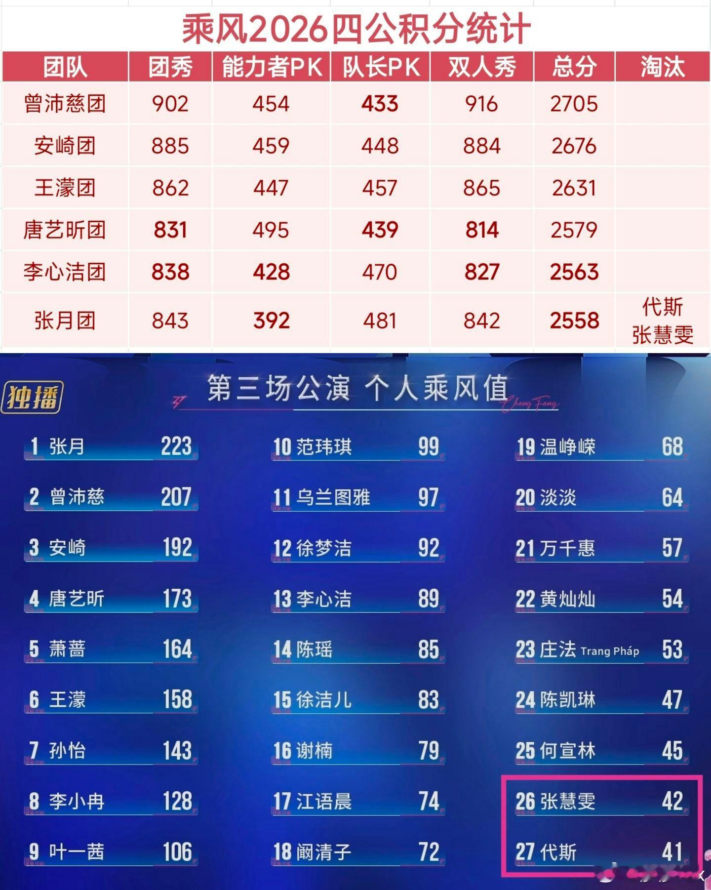 浪姐四公个喜人气排名浪姐四公个喜人气排名四公排名分团队总乘风值、单场舞台、个人