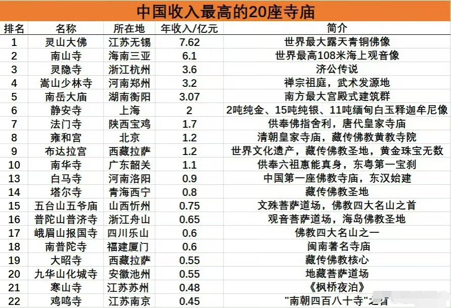 中国收入最高的寺庙，这数据靠谱吗？注：信息源自网络，仅供参考！