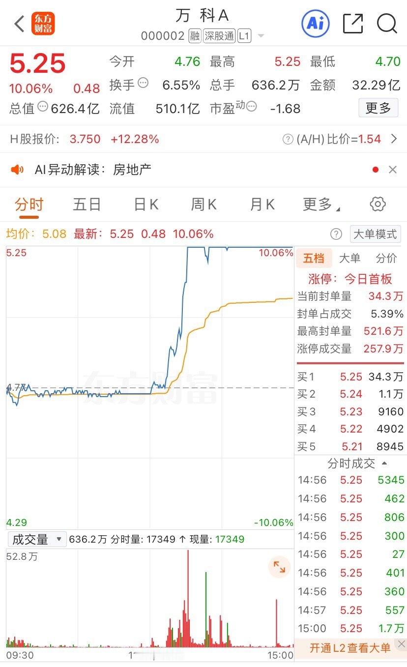 万科A午后突然涨停，发生了什么？万科的涨停带动地产板块上涨2.76%，板块中涨停