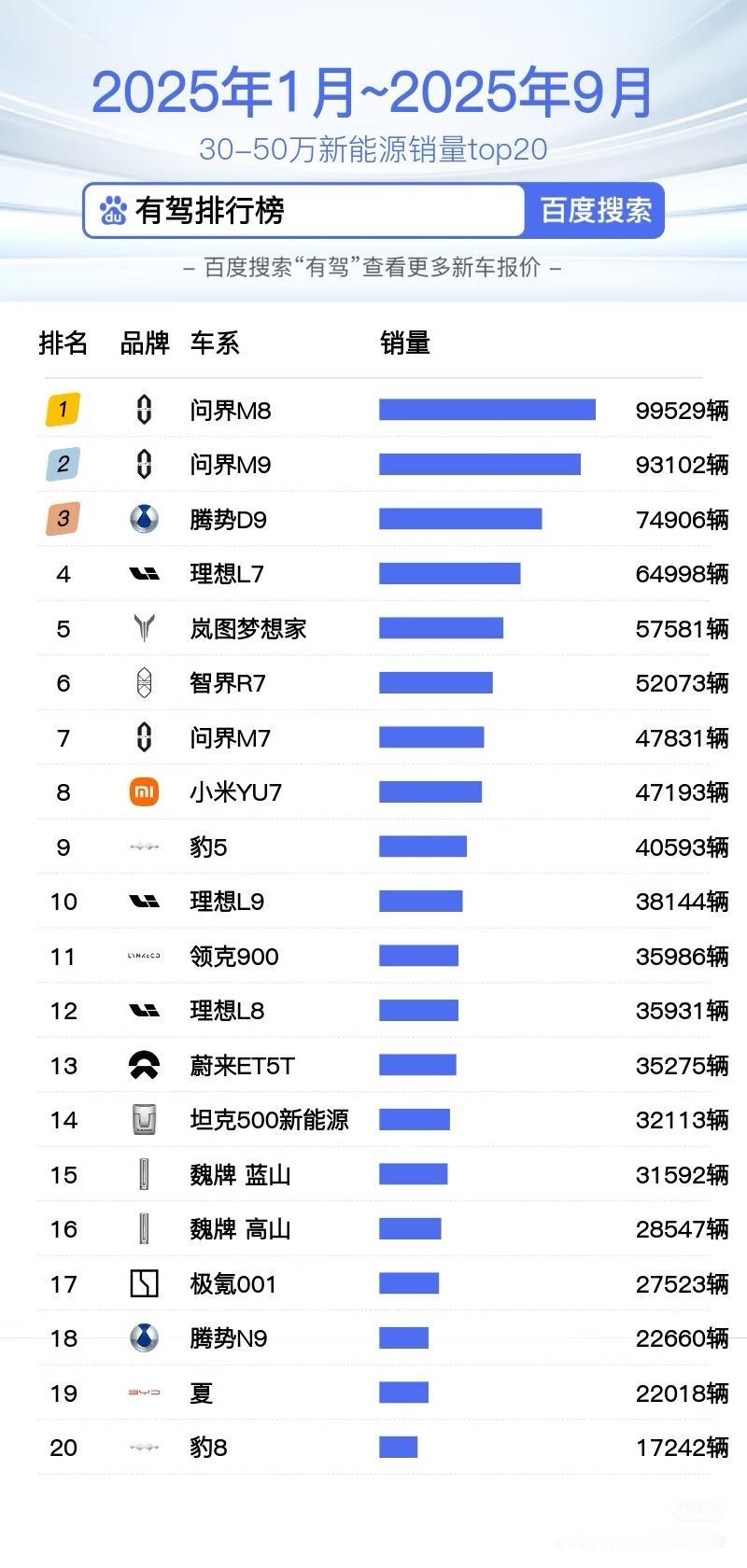 不愧是汽车圈的第一大IPO，赛力斯汽车一直好奇为什么赛力斯起来了，都是用的华为