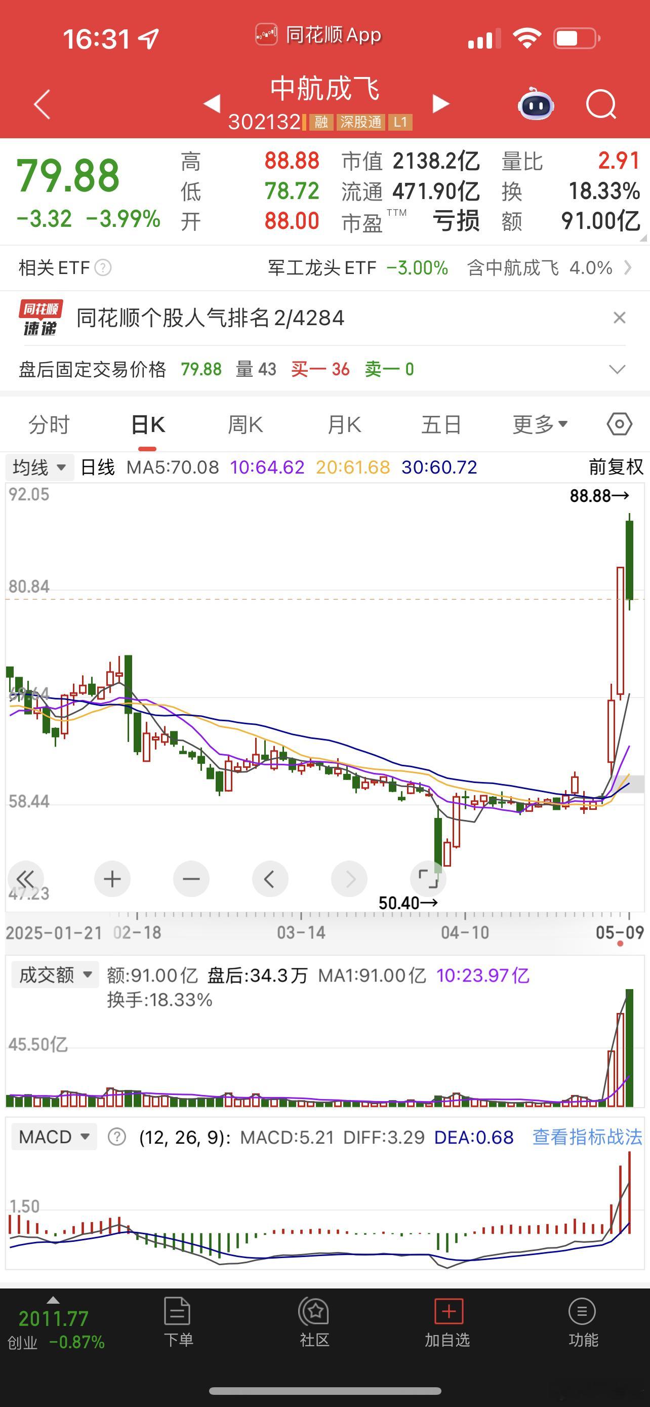 中航成飞最高价88.88，是偶然还是主力刻意？​​​
