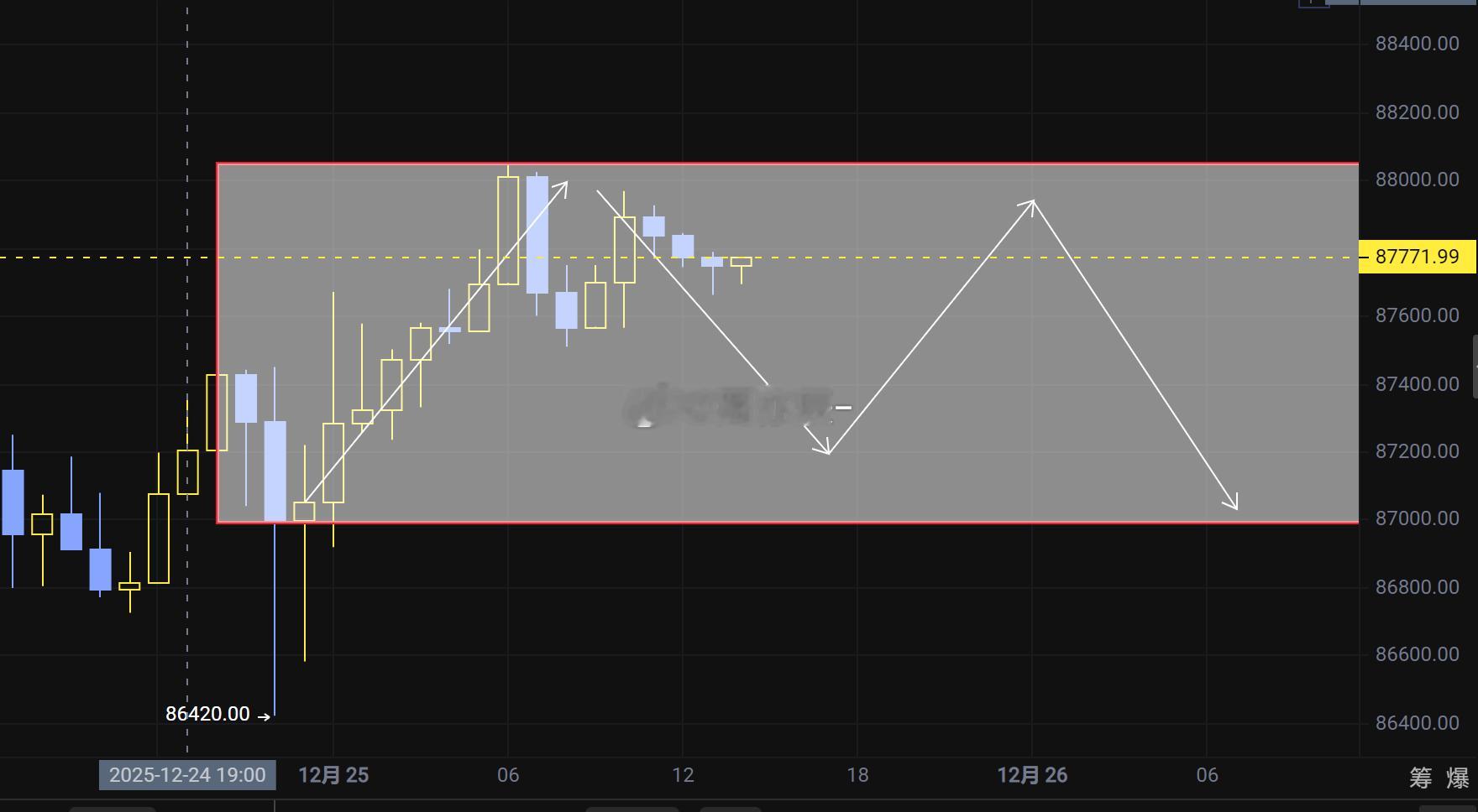 12.25（周三）比特币、以太坊解析：比特币仪态在周三延续了近期的震荡下行走势。