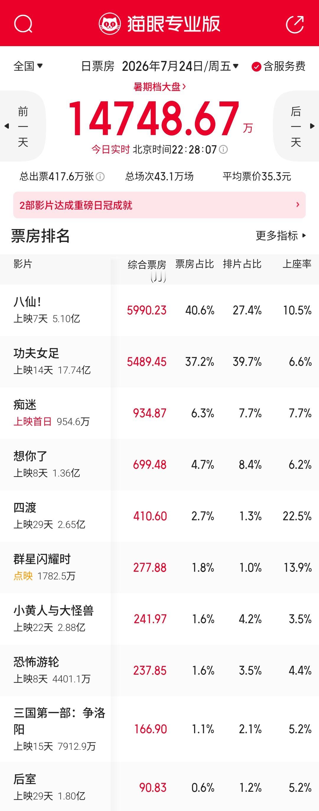 八仙票房日冠八仙排片票房占比八仙票房日冠。啊啊啊恭喜
