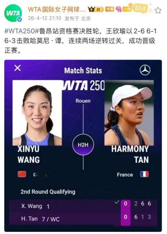 王欣瑜连续两场大比分逆转过关，成功晋级到wta250鲁昂站的正赛。而她的两个资格