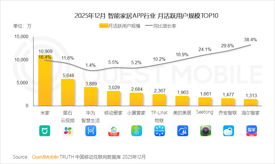再说几个关于小米的好消息。1、25年12月，米家是唯一一个月活跃用户突破亿级的智