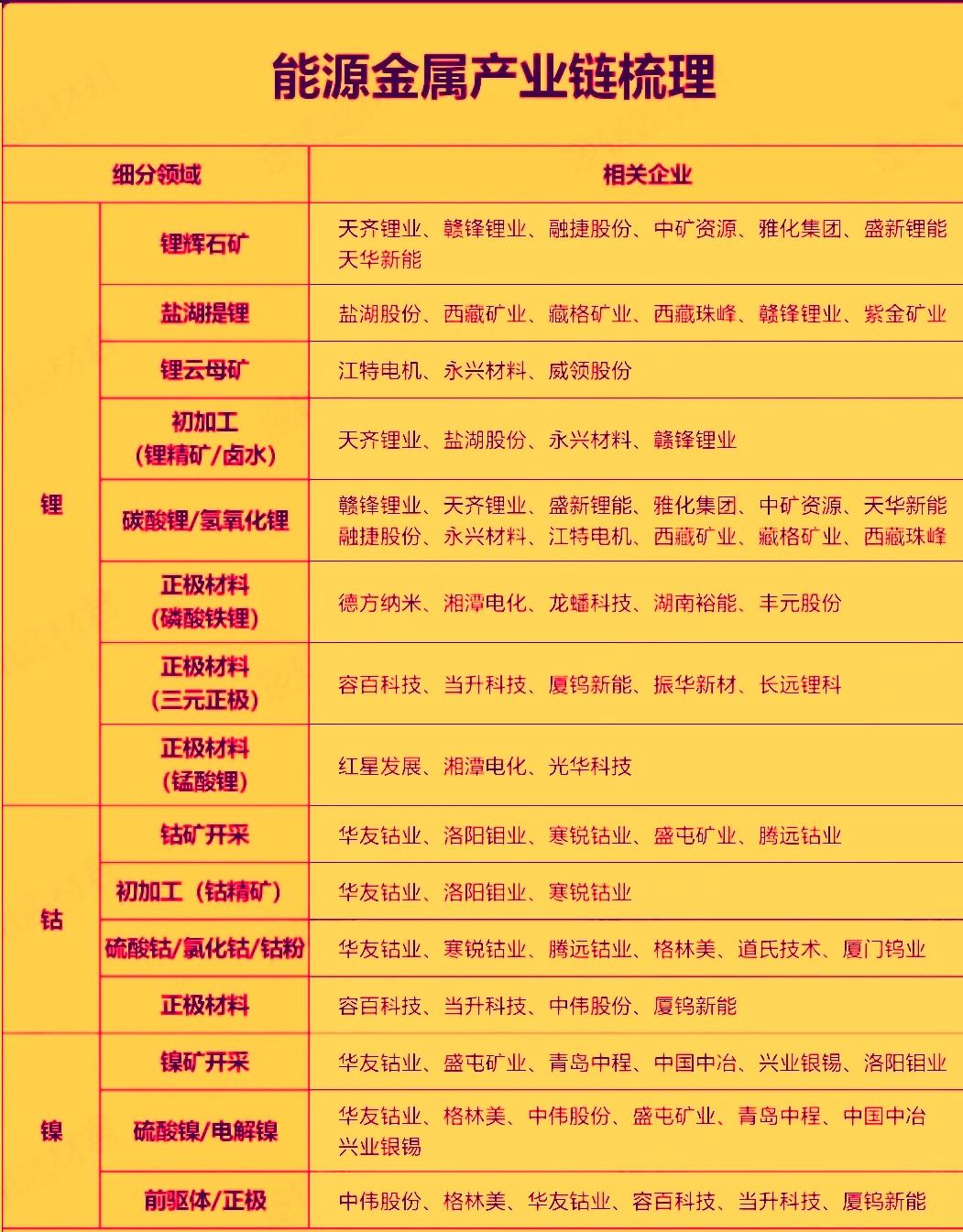 受美联储降息预期的收敛，宏观情绪偏谨慎的影响，能源金属短期受到市场承压，但从中长