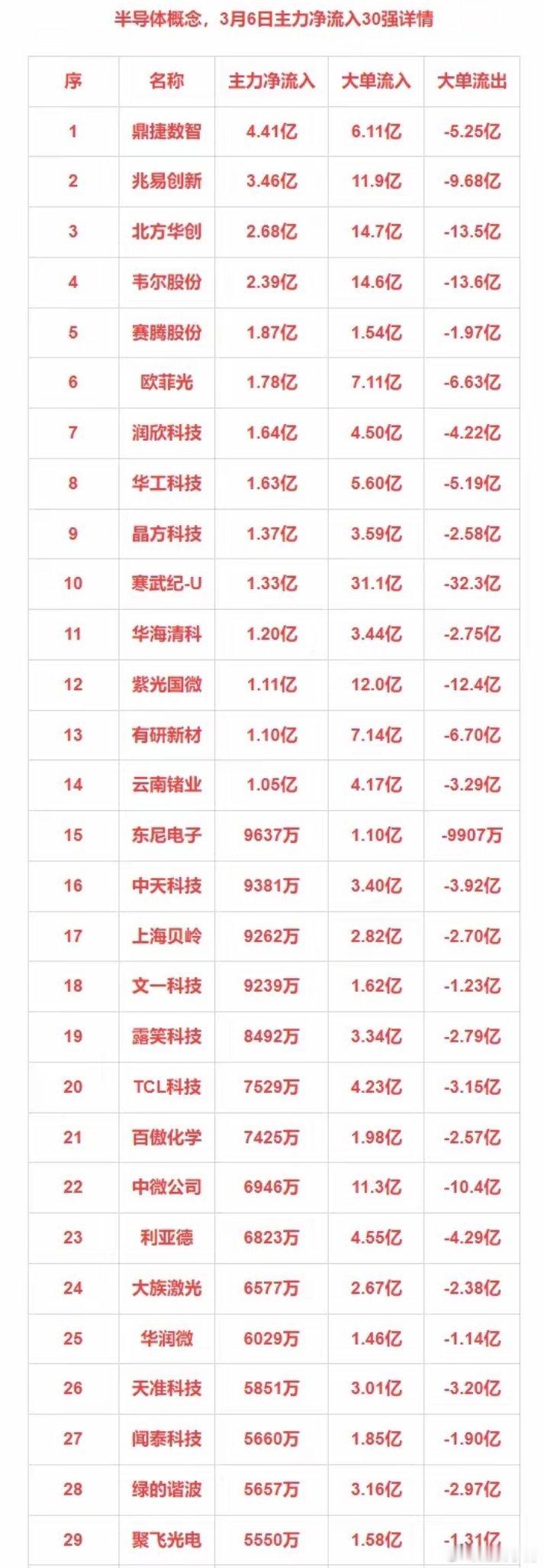 3月6日主力净流入30：半导体+工业互联+新能源车+小金属​​​