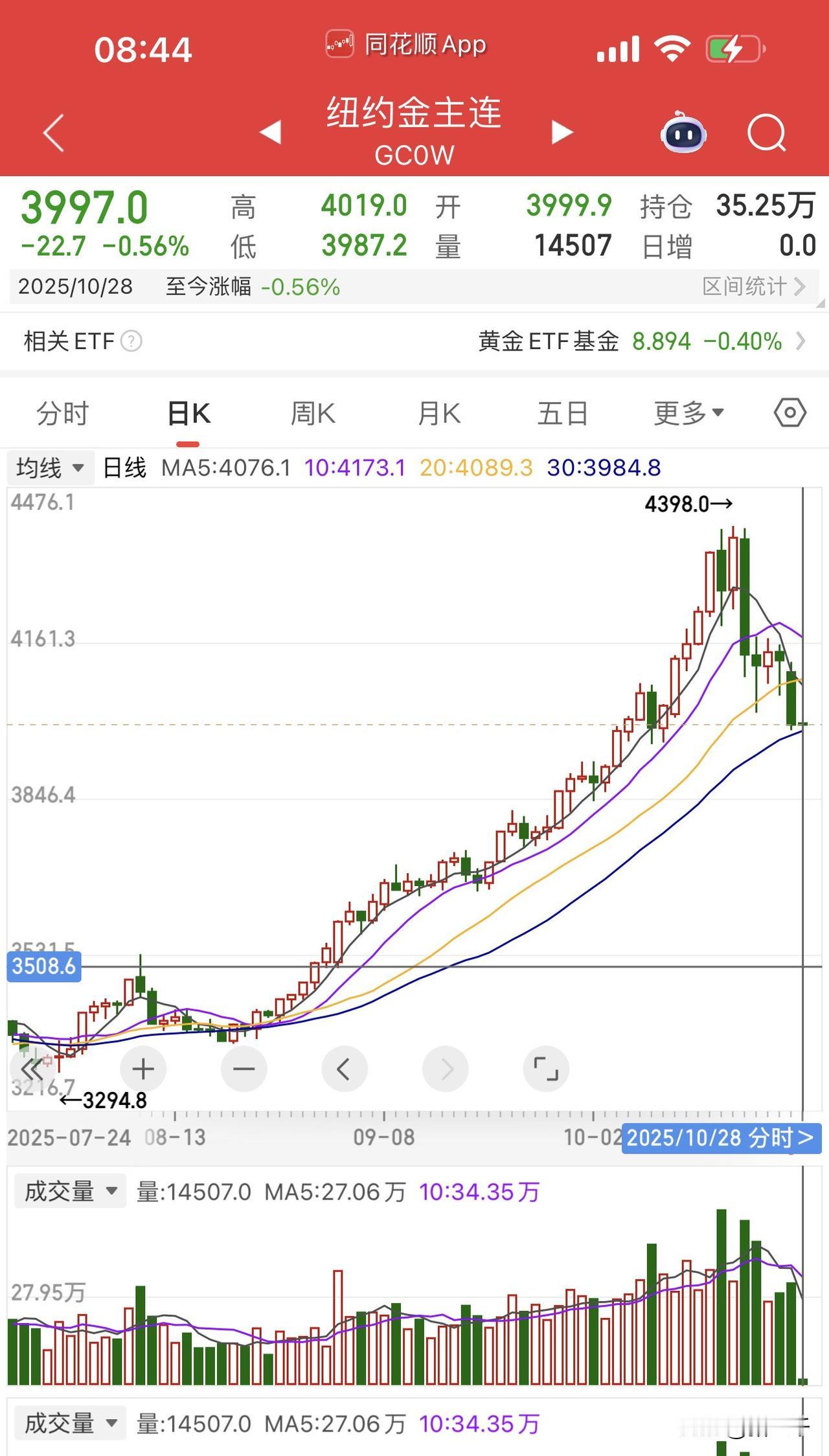 黄金4280美元/盎司逃顶之后,接下来怎么走?第一步看3950-4000美元