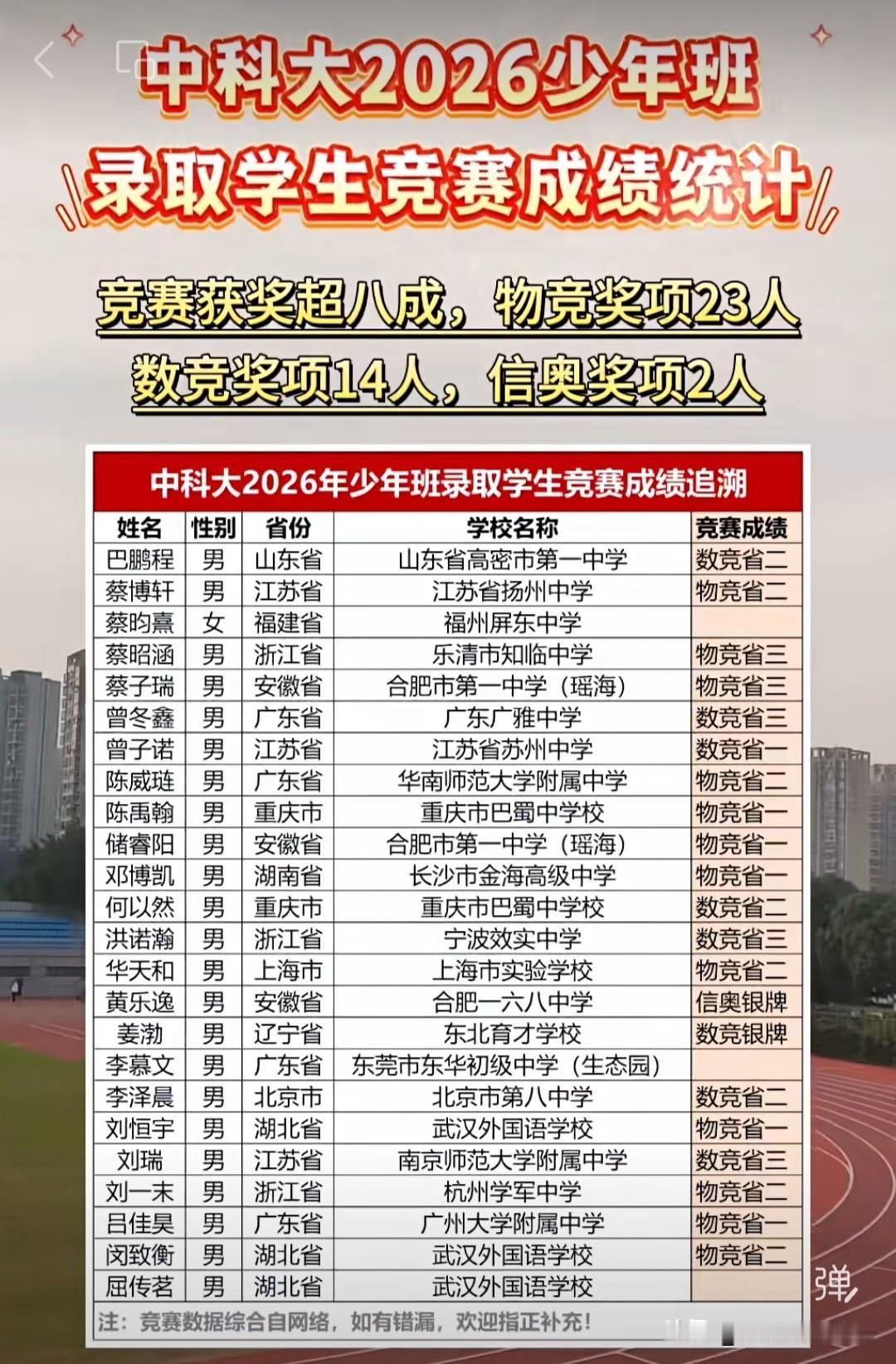 中科大少年班的都是属于学习的天才。竞赛的成绩比高考含金量高。