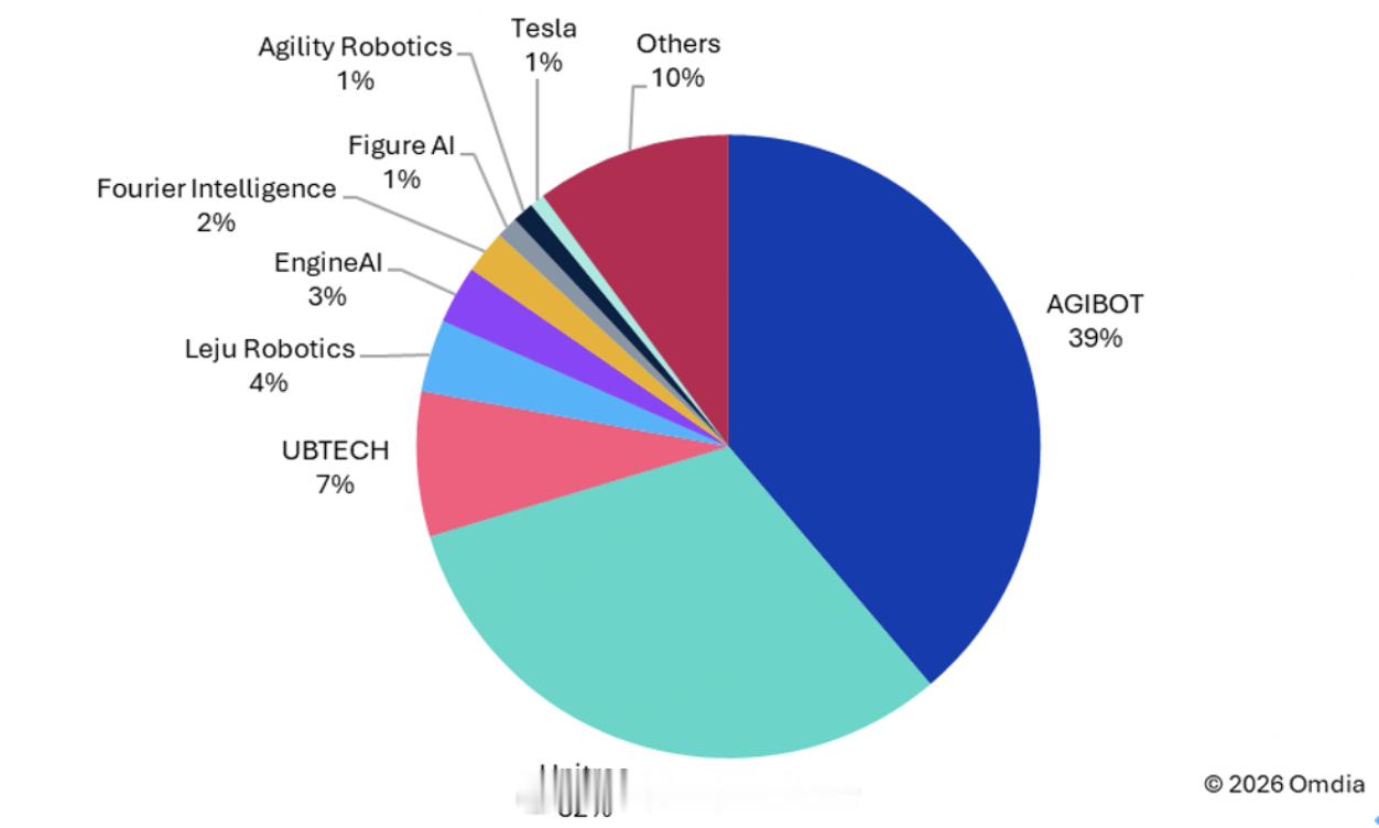 2025年全球人形机器人一共卖了约1.3万台，都是科研机构、教育体系、企业展示、