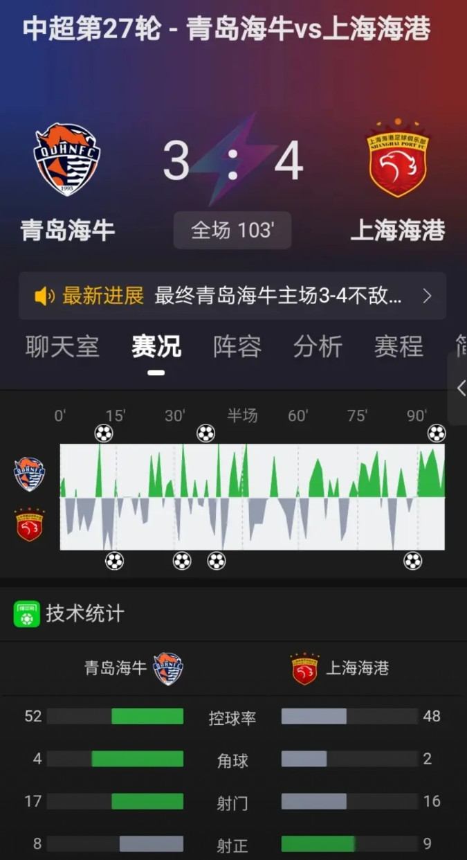 中超应该有海牛队一席之地！看了中超第二十七轮青岛海牛队主场迎战上海海港队的比赛