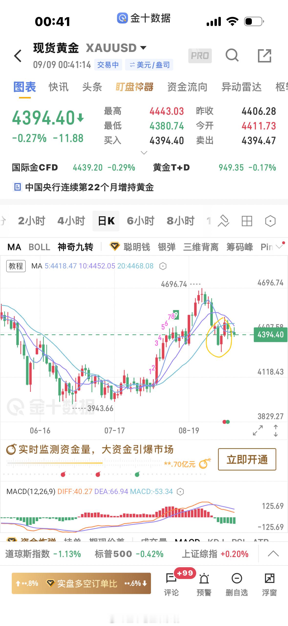黄金4380重要支撑止跌，我说过了大阴有时候就是动能衰竭的信号，又落在重要支
