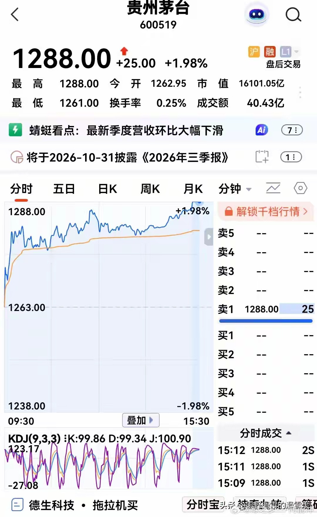 茅台这次“夺回”股王，含金量得打个问号联讯仪器从6月25日2777元的高点跌到现在的不足2000亿市