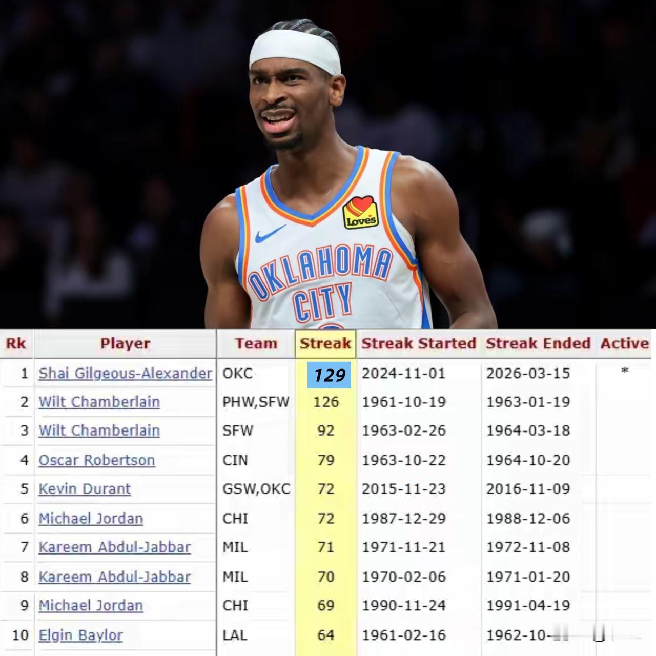 亚历山大这个纪录恐怕也会成为NBA历史上最难破的纪录之一了3月18日，雷霆对阵