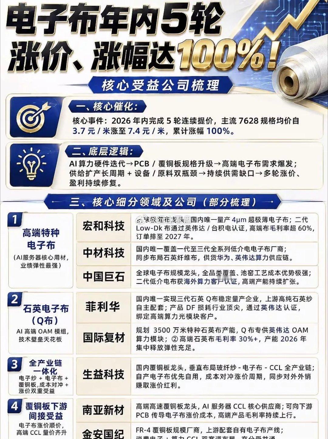 电子布（电子级玻纤布）产业全景图。电子布玻纤布CCl