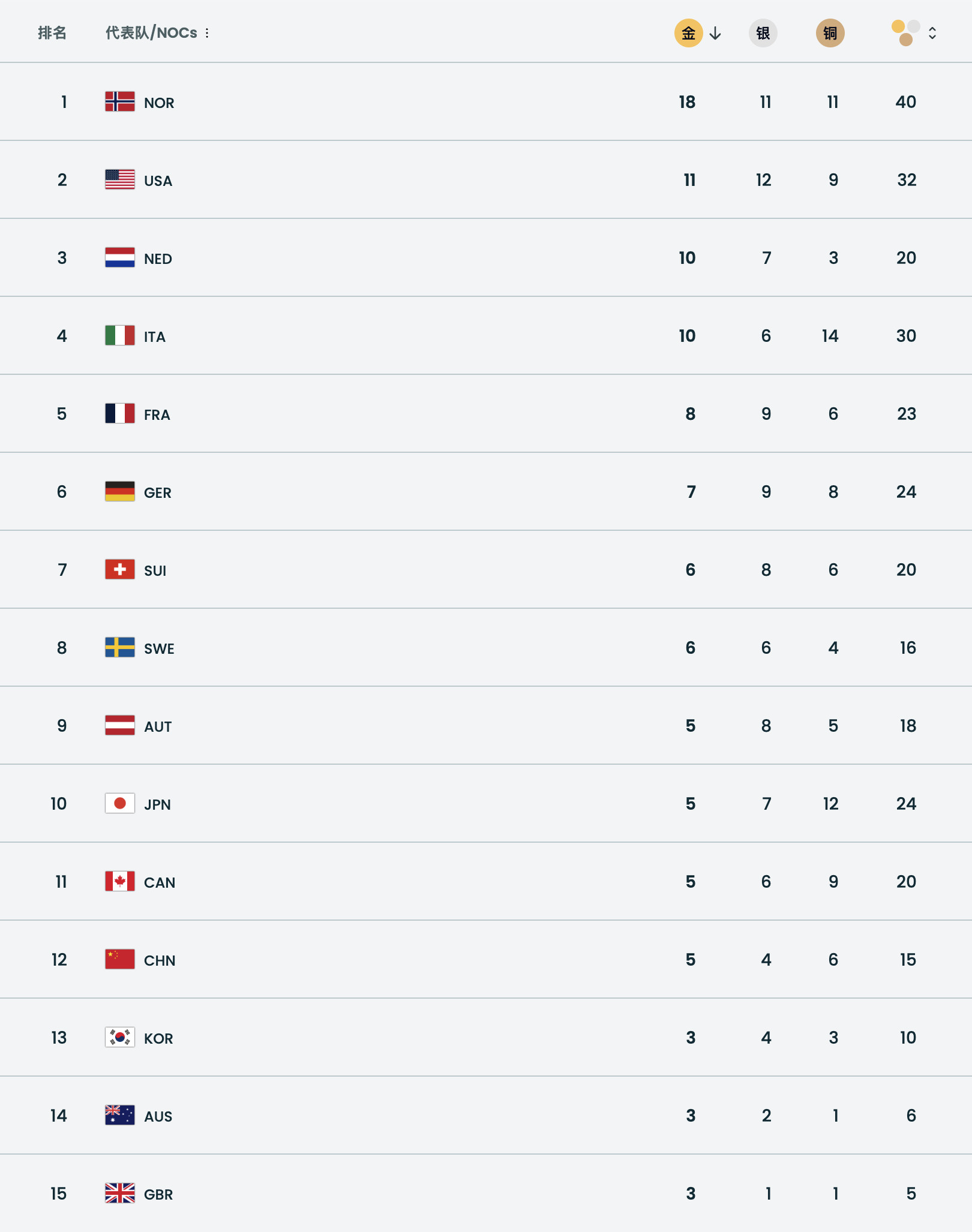 中国队5金4银6铜中国队追平冬奥奖牌最好成绩谷爱凌金牌！目前中国队夺得5金4银