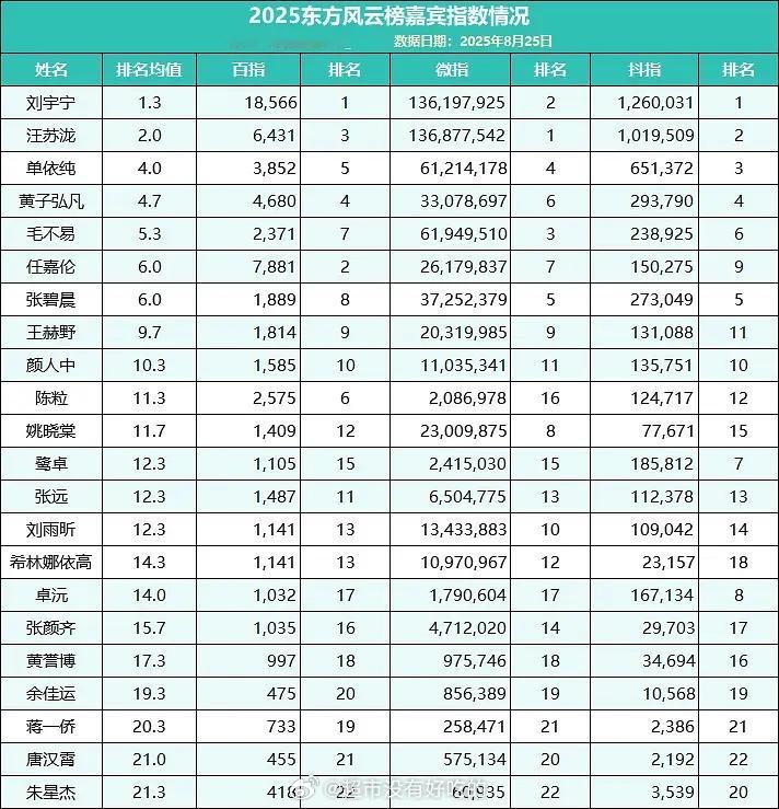 2025东方风云榜音乐盛典嘉宾指数情况刘宇宁百指抖指登顶第一☝🏻​​​