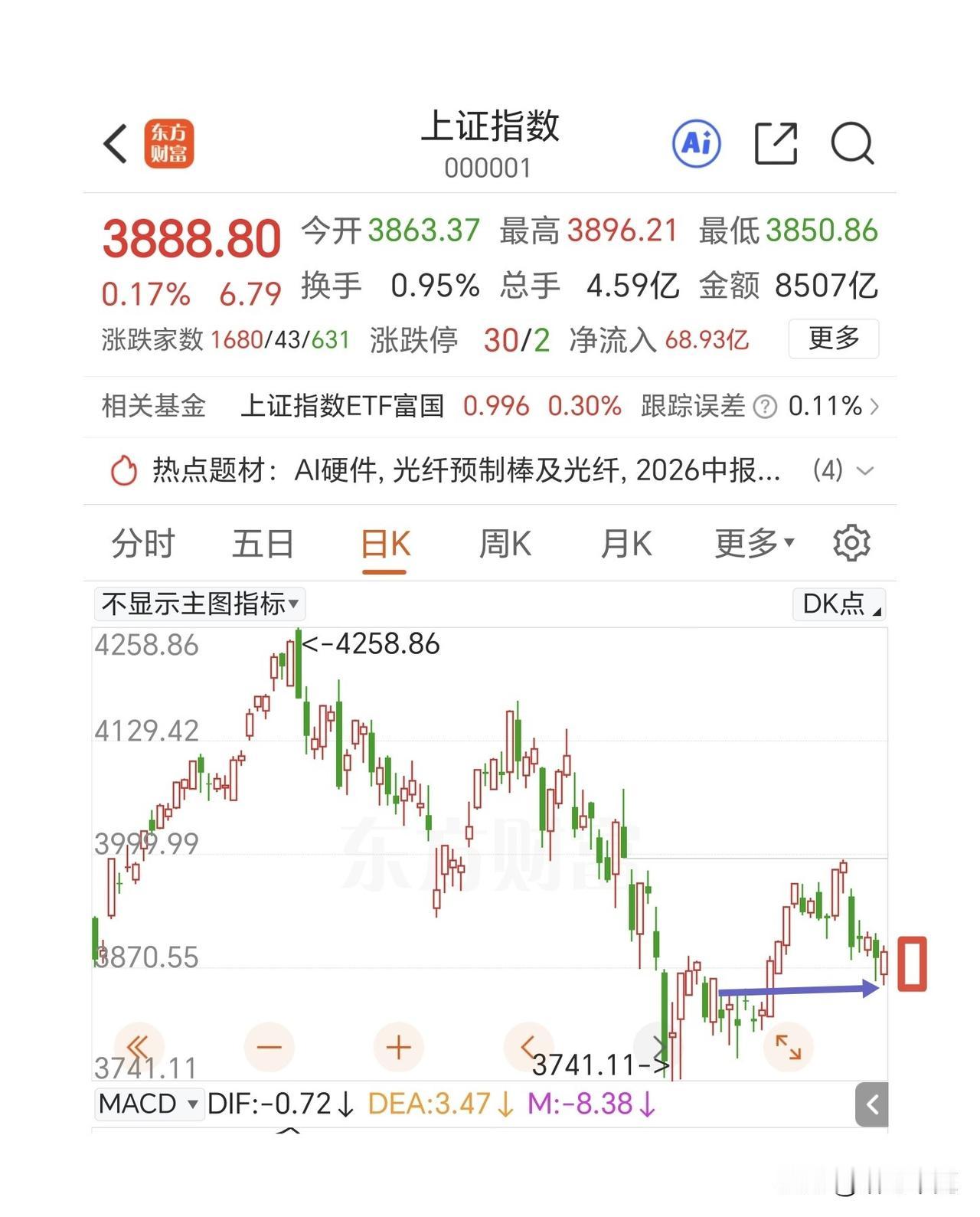 期待一根中大阳线。上证指数缩量探底回升，昨天普跌，今天普涨。这个位置是前期6根