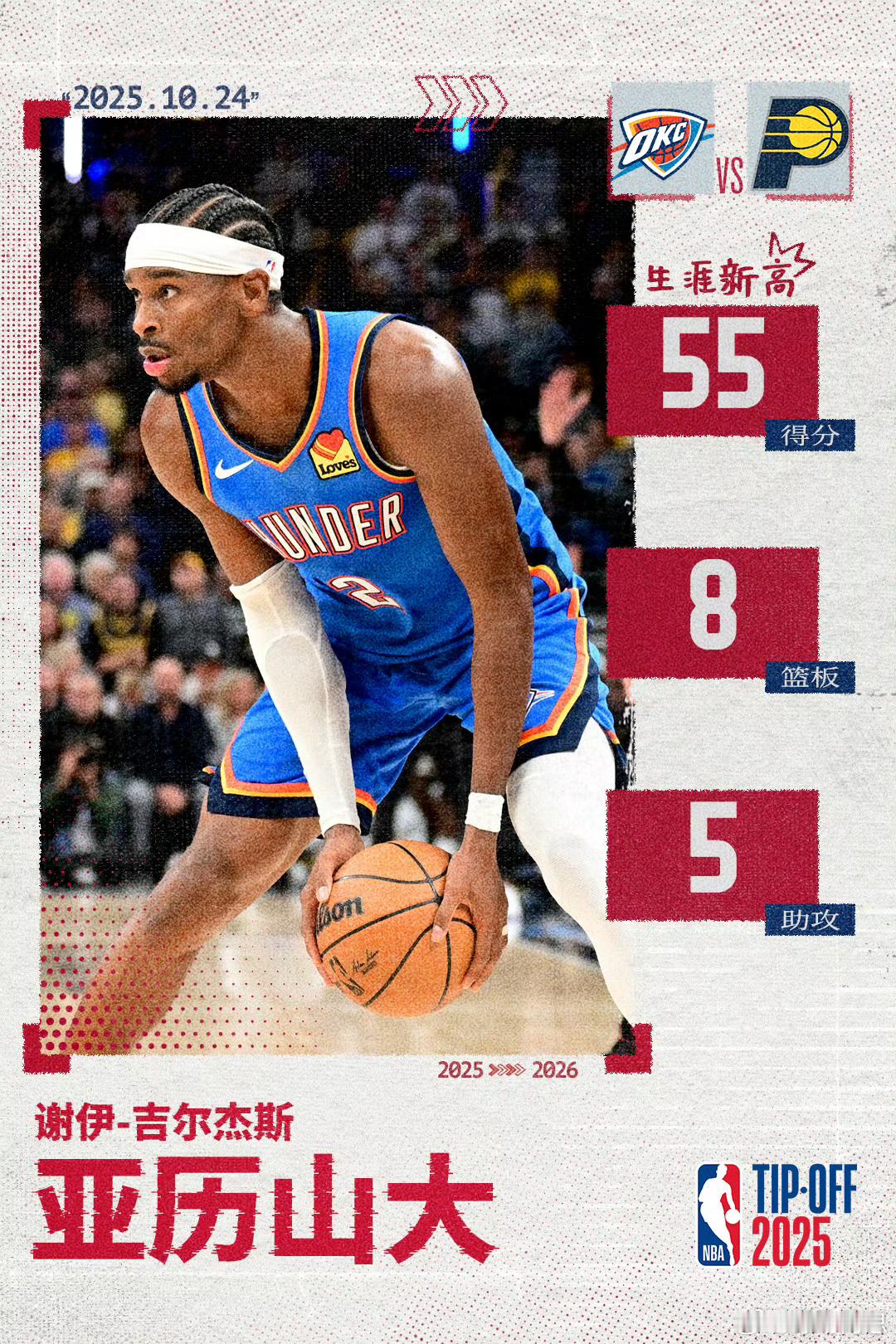 亚历山大55分【亚历山大创生涯新高】雷霆王牌⚡️在今日雷霆双加时战胜步行者的比