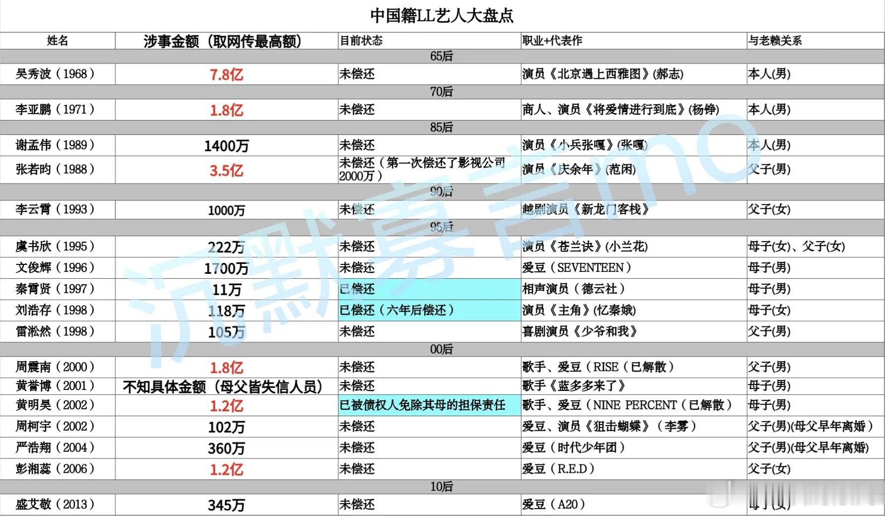 网友汇总的中国籍老赖艺人表[惊恐]​