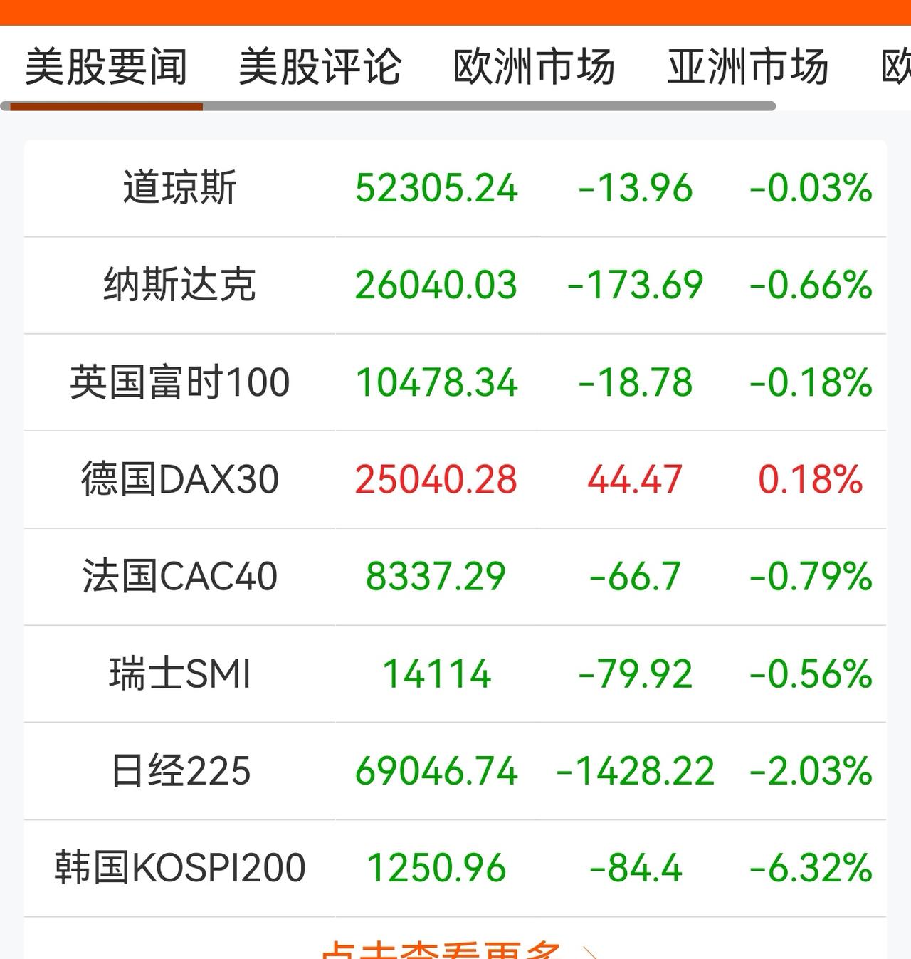 老手说股：（1）家人们，昨晚欧美股市普遍下跌。今早的日本股市下跌，韩股暴跌，